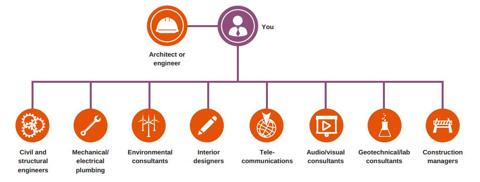 You connect with an architect/engineer and their network of construction and environmental consultant specialist